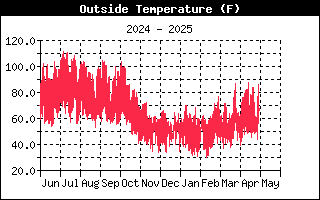 Outside Temperature History